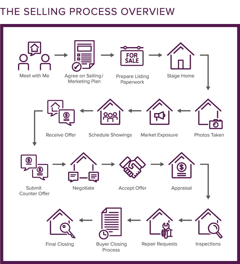 The Selling Process Overview